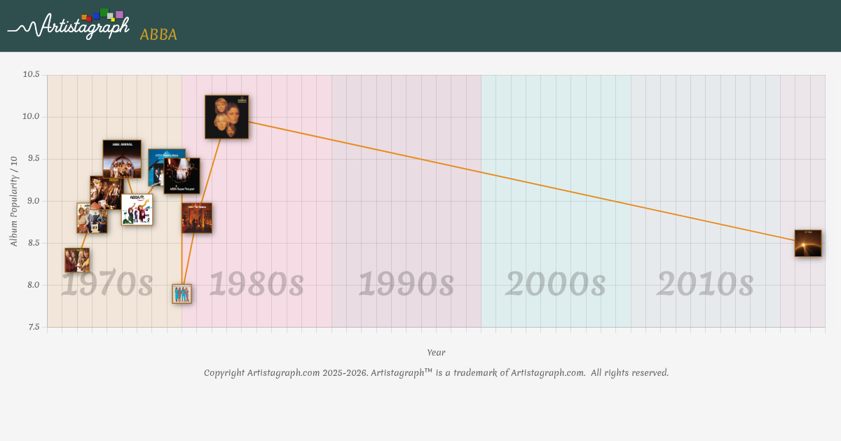 ABBA - Popularity Graph